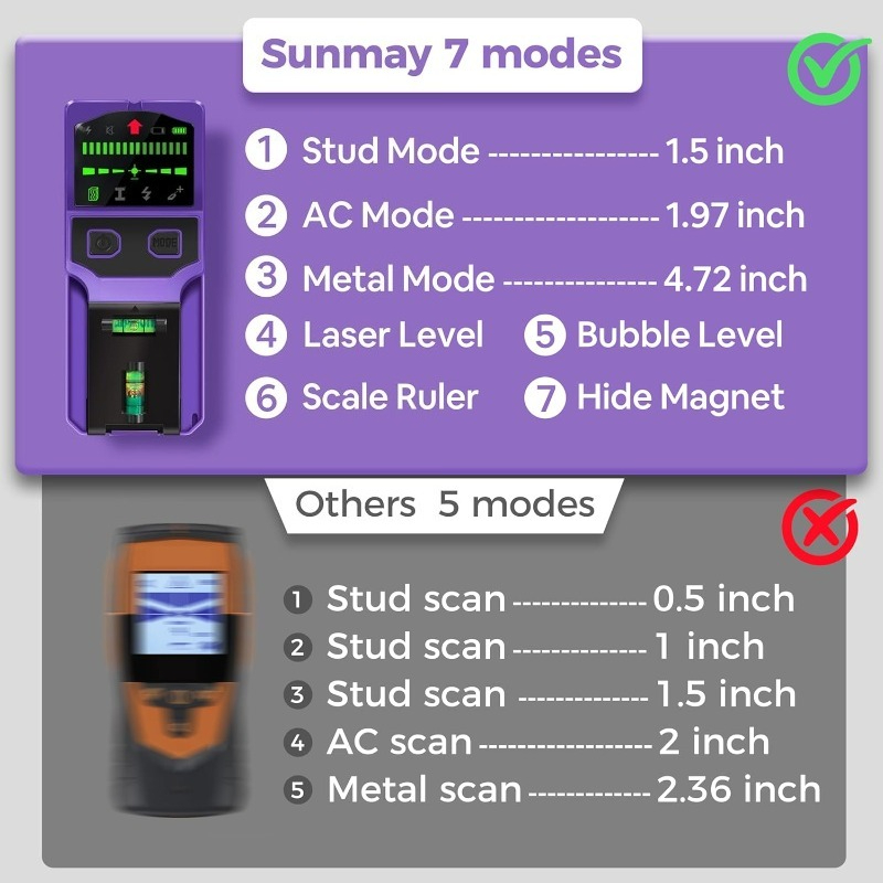 Stud Finder Wall Scanner Stud  - Industrial Laser Scanner recension och pris